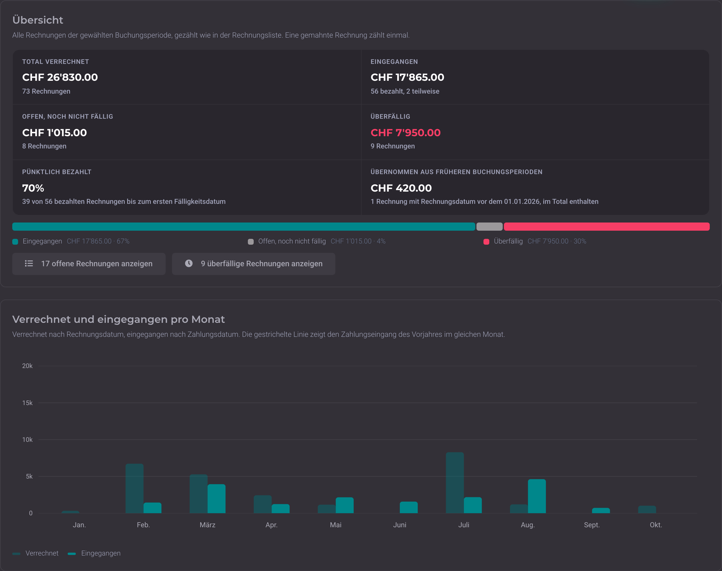 Factures ouvertes et en retard en un coup d'œil · DigitalMembers