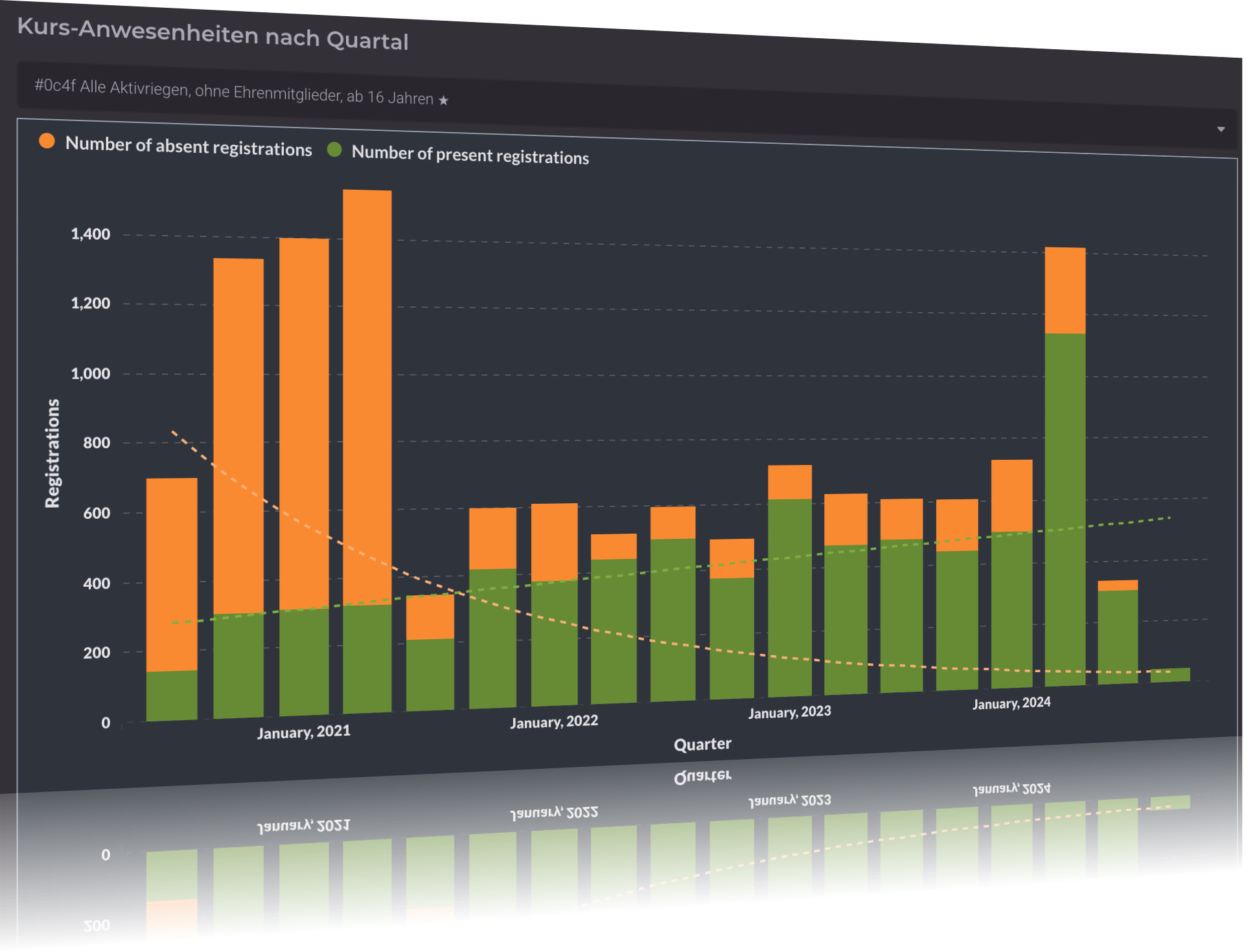Statistiche di partecipazione & analisi · DigitalMembers